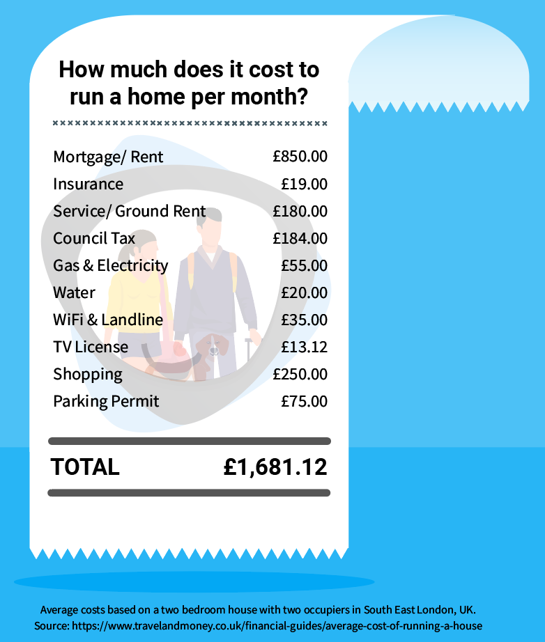 What are the different costs of running a house per month? Smarter