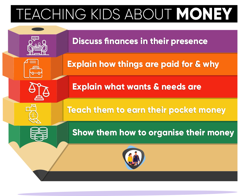 Teaching children about money infographic